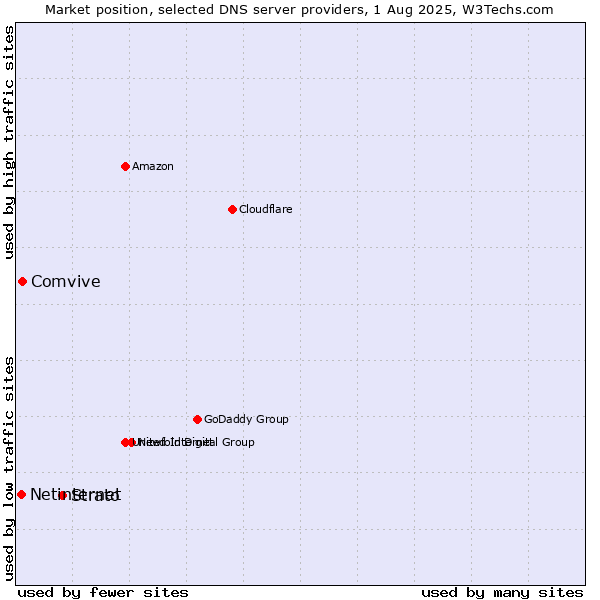 Market position of Strato vs. Comvive vs. Netinternet
