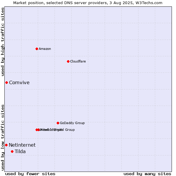 Market position of Tilda vs. Comvive vs. Netinternet