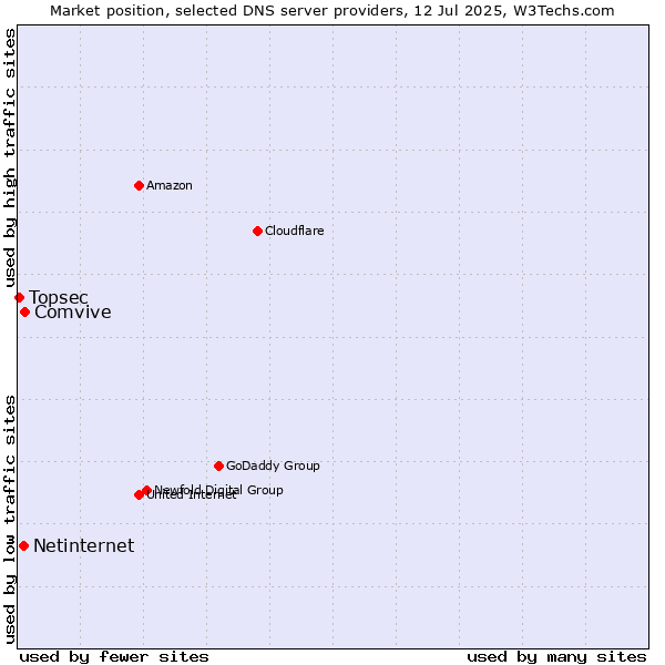 Market position of Comvive vs. Netinternet vs. Topsec
