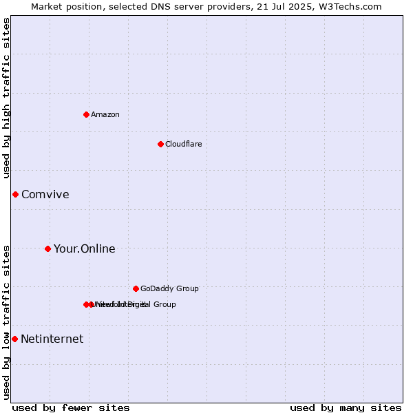 Market position of Your.Online vs. Comvive vs. Netinternet