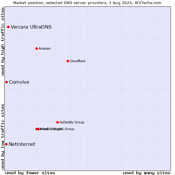 Market position of Vercara UltraDNS vs. Comvive vs. Netinternet