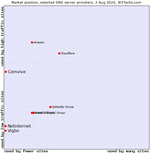 Market position of Comvive vs. Vigbo vs. Netinternet