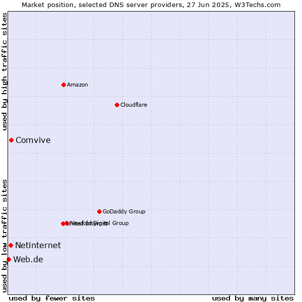 Market position of Comvive vs. Netinternet vs. Web.de