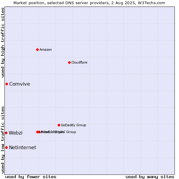 Market position of Comvive vs. Netinternet vs. Webzi