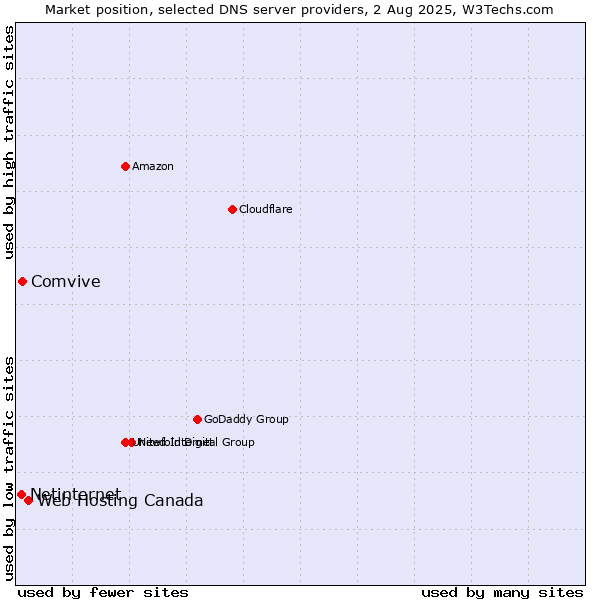 Market position of Web Hosting Canada vs. Comvive vs. Netinternet