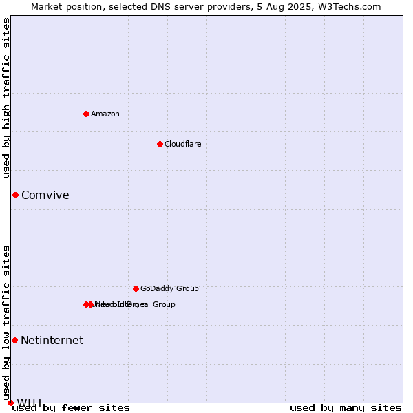 Market position of Comvive vs. Netinternet vs. WIIT