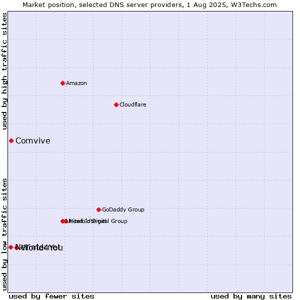 Market position of World4You vs. Comvive vs. Netinternet