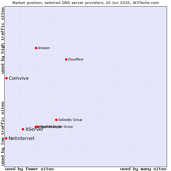 Market position of XServer vs. Comvive vs. Netinternet