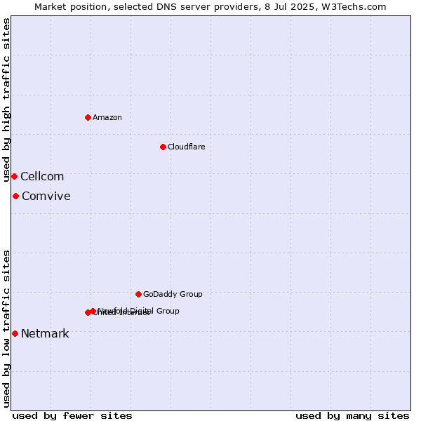 Market position of Comvive vs. Netmark vs. Cellcom