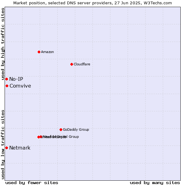Market position of Comvive vs. No-IP vs. Netmark