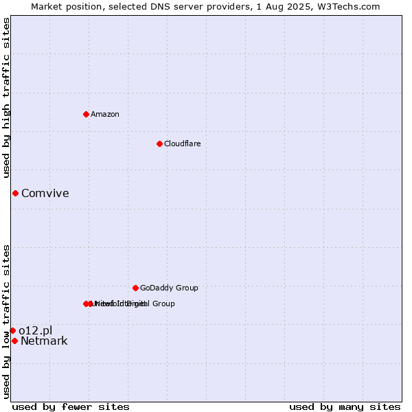 Market position of Comvive vs. Netmark vs. o12.pl
