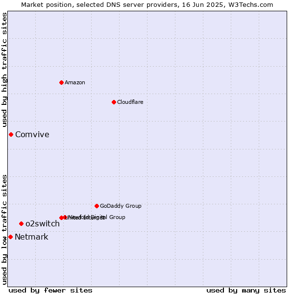 Market position of o2switch vs. Comvive vs. Netmark