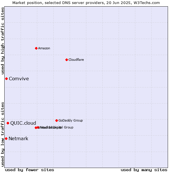 Market position of QUIC.cloud vs. Comvive vs. Netmark