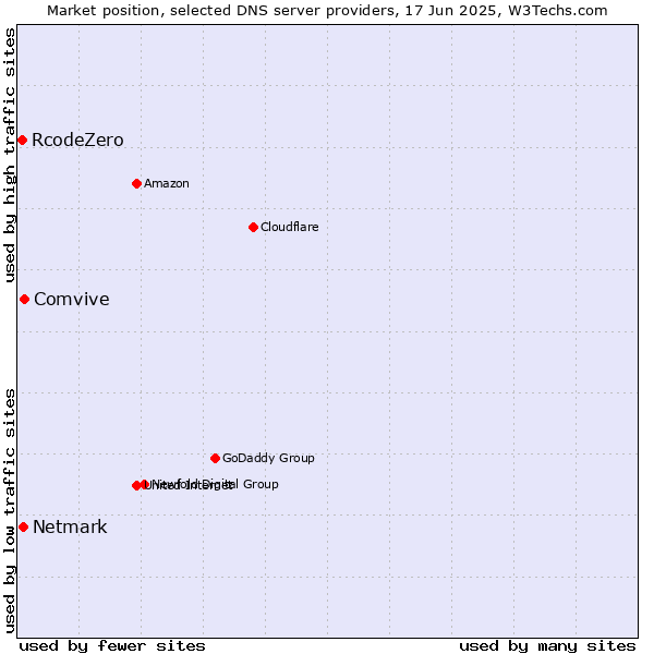 Market position of Comvive vs. Netmark vs. RcodeZero