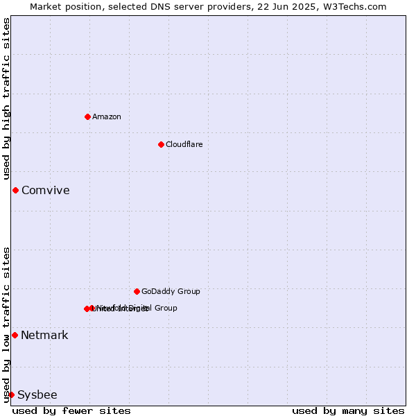 Market position of Comvive vs. Netmark vs. Sysbee