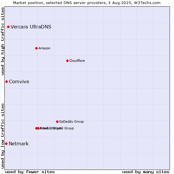 Market position of Vercara UltraDNS vs. Comvive vs. Netmark