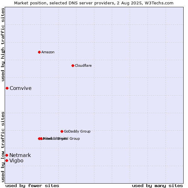 Market position of Comvive vs. Vigbo vs. Netmark