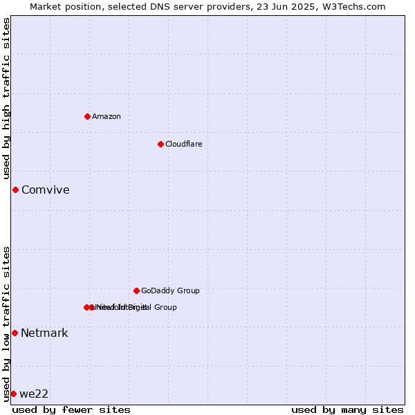 Market position of Comvive vs. Netmark vs. we22