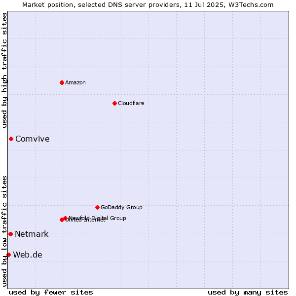 Market position of Comvive vs. Netmark vs. Web.de