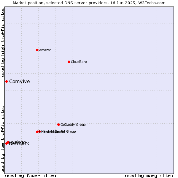 Market position of webgo vs. Comvive vs. Netmark