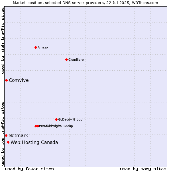 Market position of Web Hosting Canada vs. Comvive vs. Netmark