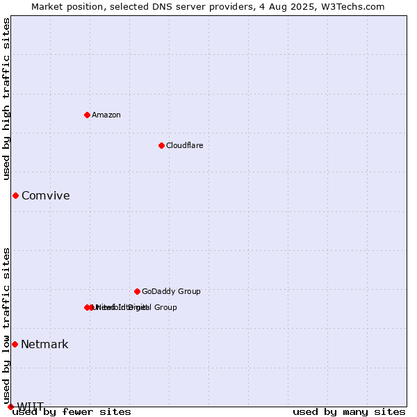 Market position of Comvive vs. Netmark vs. WIIT
