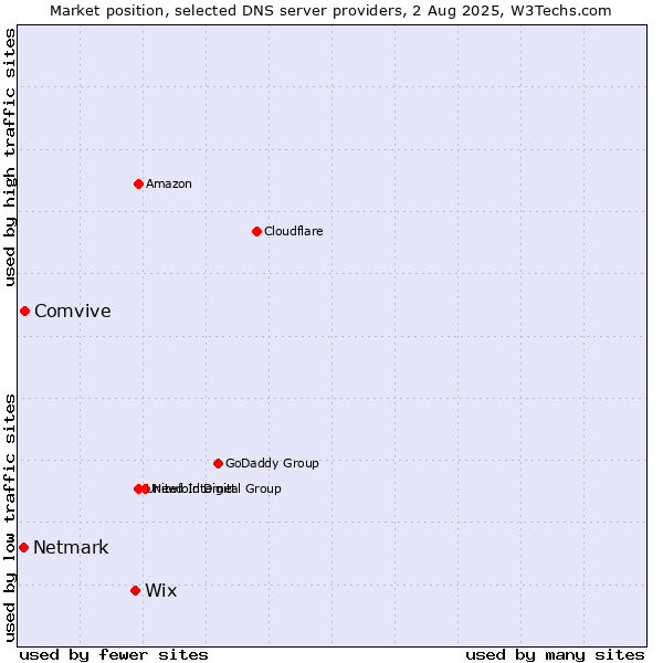 Market position of Wix vs. Comvive vs. Netmark