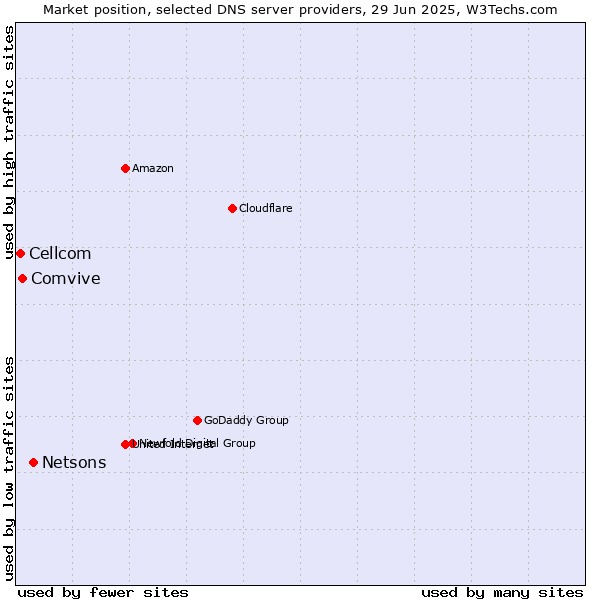 Market position of Netsons vs. Comvive vs. Cellcom