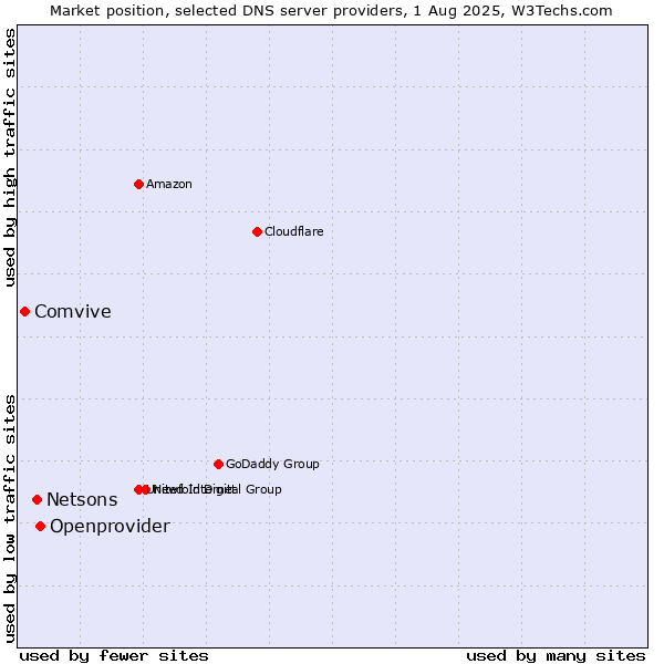 Market position of Openprovider vs. Netsons vs. Comvive