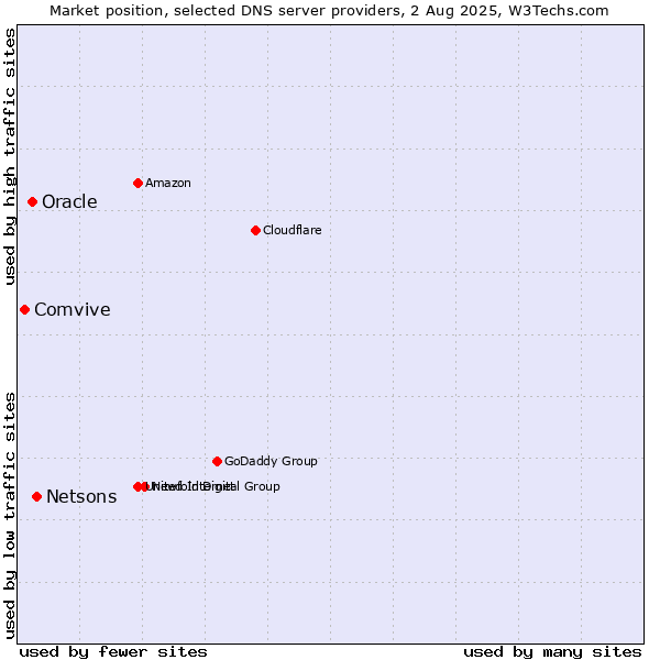 Market position of Netsons vs. Oracle vs. Comvive