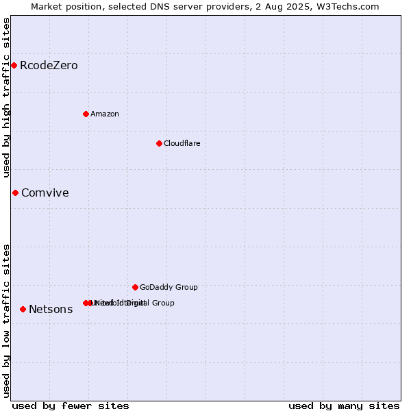 Market position of Netsons vs. Comvive vs. RcodeZero