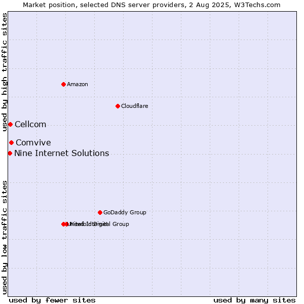 Market position of Comvive vs. Cellcom vs. Nine Internet Solutions