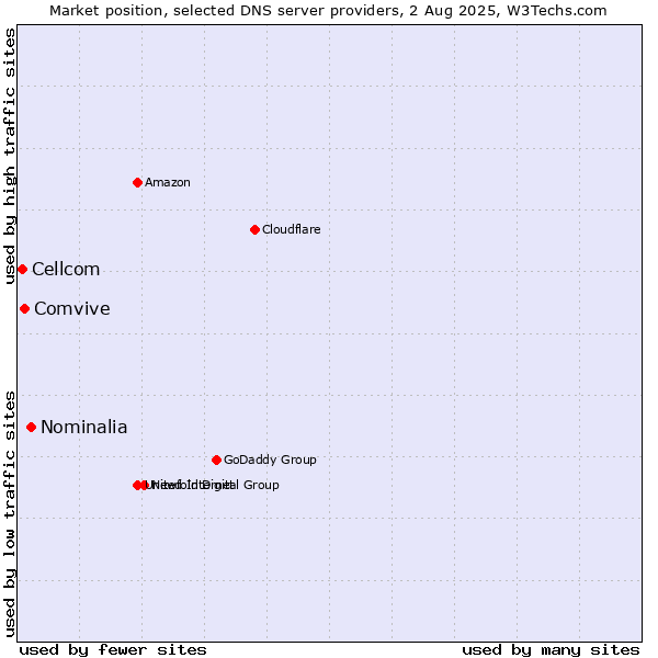 Market position of Nominalia vs. Comvive vs. Cellcom