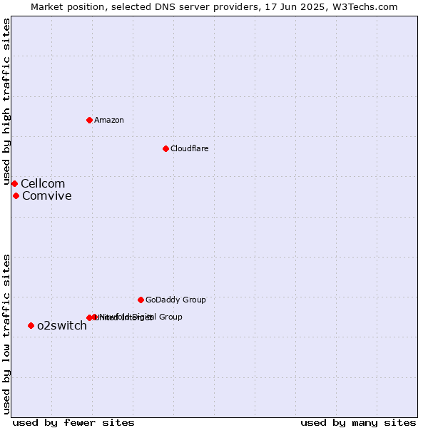 Market position of o2switch vs. Comvive vs. Cellcom
