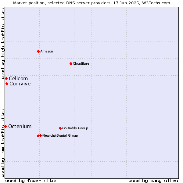 Market position of Comvive vs. Cellcom vs. Octenium