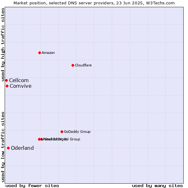 Market position of Oderland vs. Comvive vs. Cellcom
