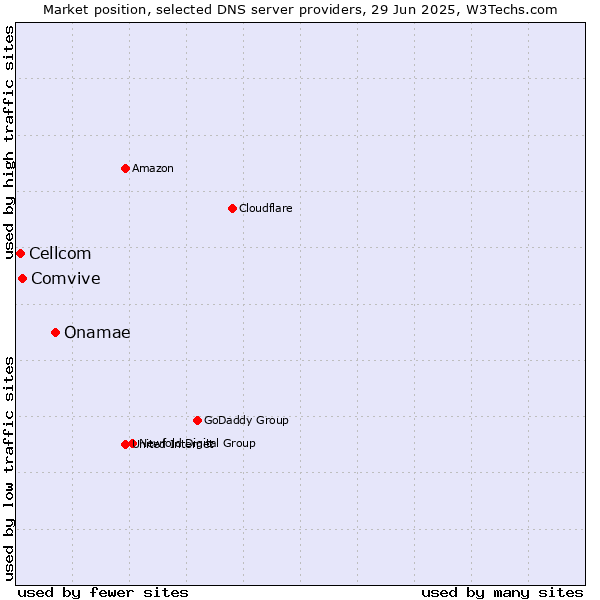 Market position of Onamae vs. Comvive vs. Cellcom
