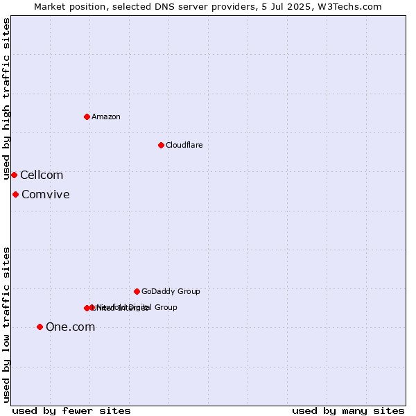 Market position of One.com vs. Comvive vs. Cellcom