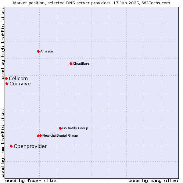 Market position of Openprovider vs. Comvive vs. Cellcom