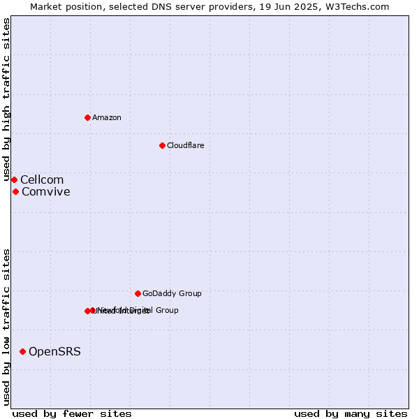Market position of OpenSRS vs. Comvive vs. Cellcom