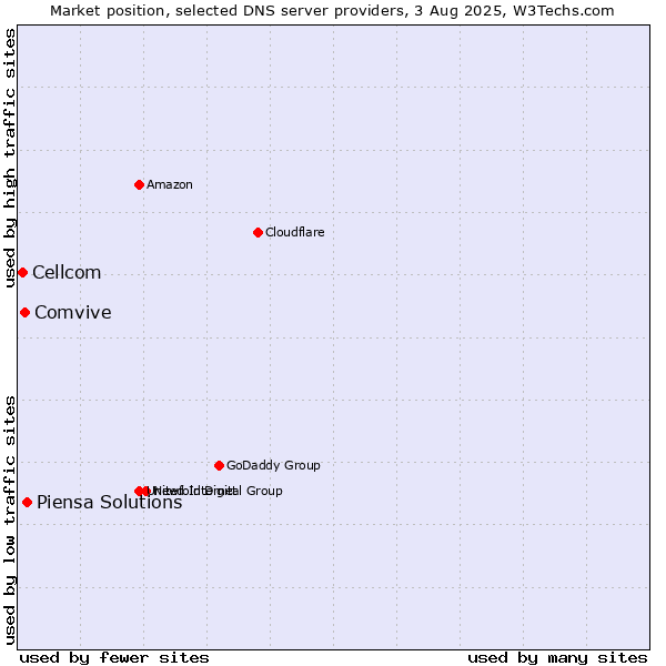 Market position of Piensa Solutions vs. Comvive vs. Cellcom