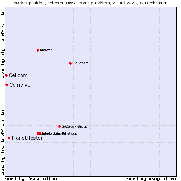 Market position of PlanetHoster vs. Comvive vs. Cellcom
