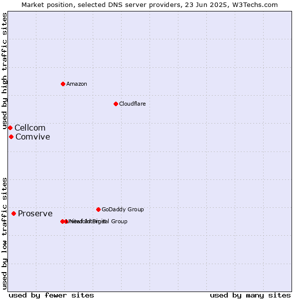 Market position of Proserve vs. Comvive vs. Cellcom
