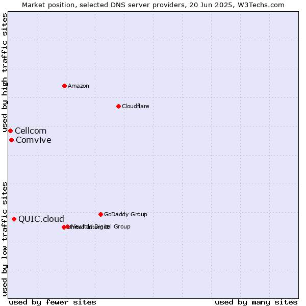 Market position of QUIC.cloud vs. Comvive vs. Cellcom