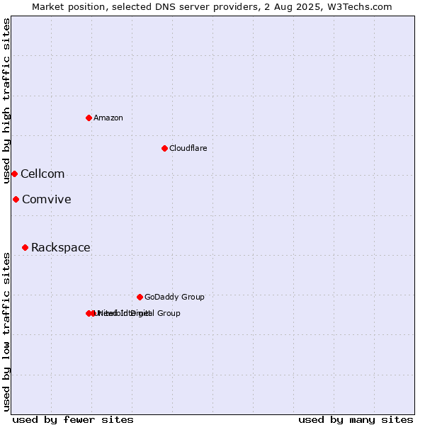 Market position of Rackspace vs. Comvive vs. Cellcom