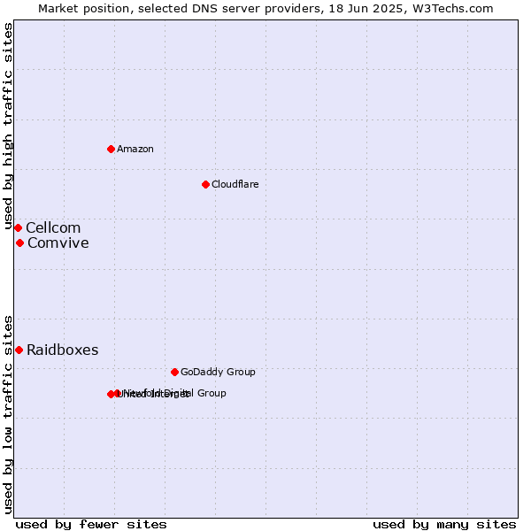 Market position of Comvive vs. Raidboxes vs. Cellcom