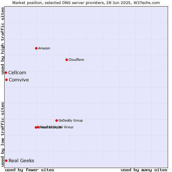 Market position of Comvive vs. Real Geeks vs. Cellcom