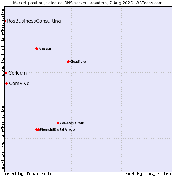 Market position of Comvive vs. Cellcom vs. RosBusinessConsulting