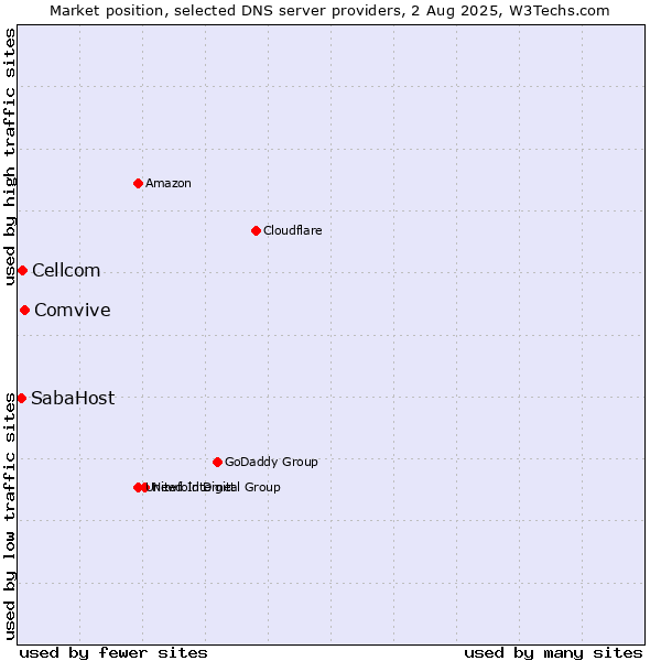 Market position of Comvive vs. Cellcom vs. SabaHost