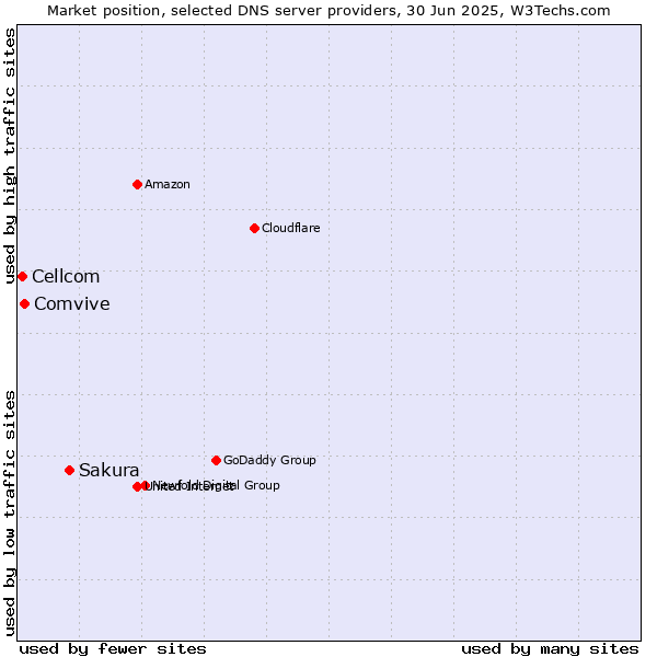 Market position of Sakura vs. Comvive vs. Cellcom
